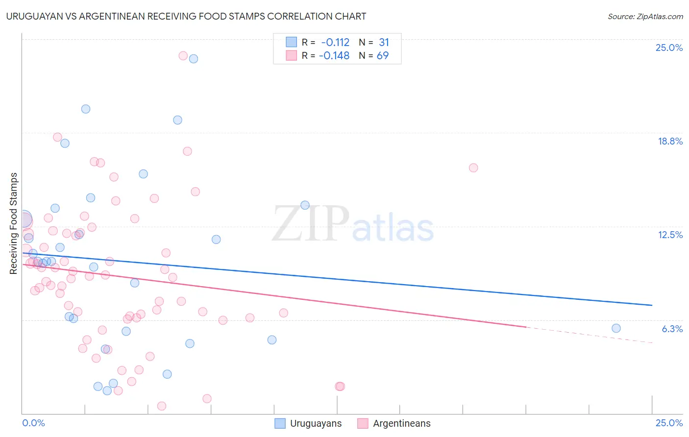 Uruguayan vs Argentinean Receiving Food Stamps