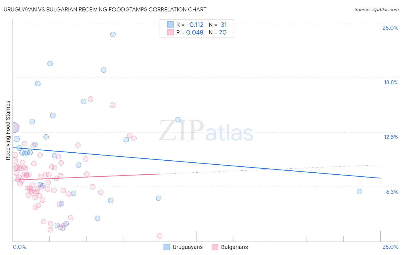 Uruguayan vs Bulgarian Receiving Food Stamps