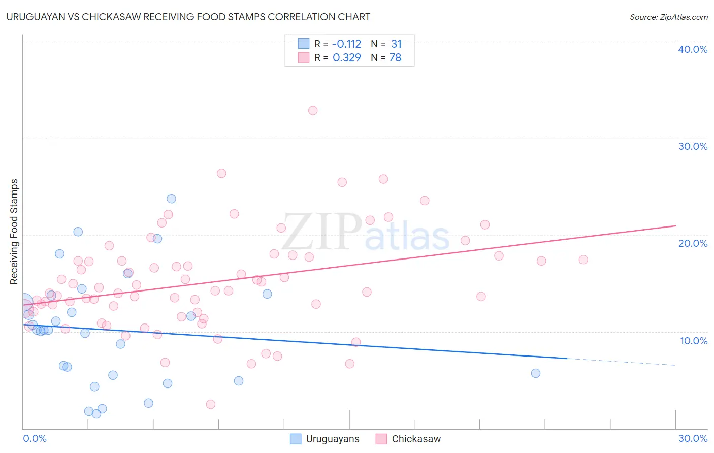Uruguayan vs Chickasaw Receiving Food Stamps