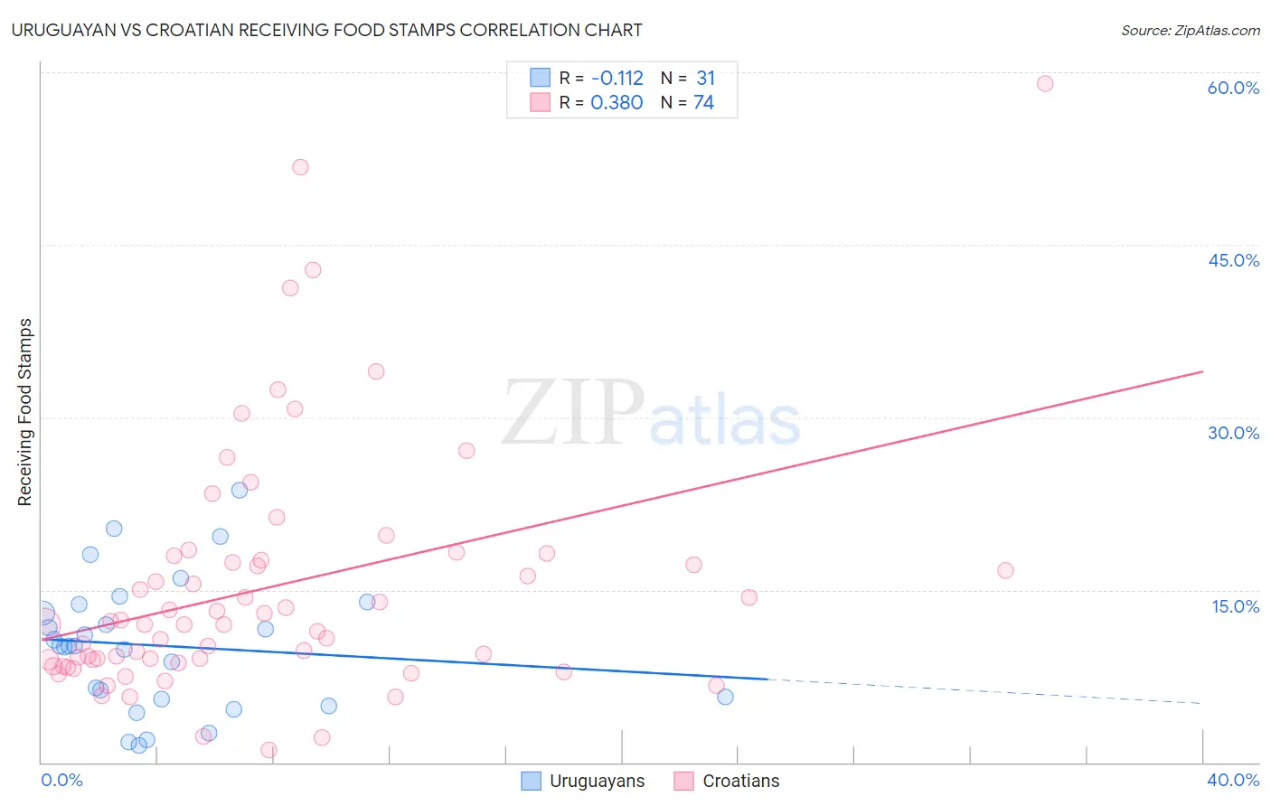 Uruguayan vs Croatian Receiving Food Stamps