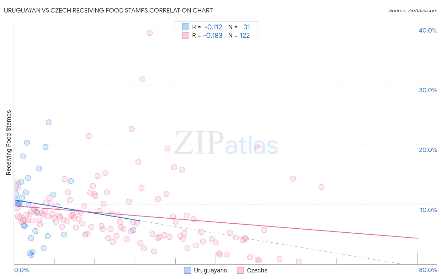 Uruguayan vs Czech Receiving Food Stamps