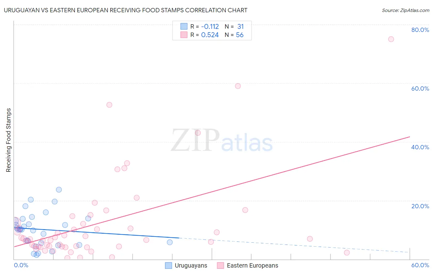 Uruguayan vs Eastern European Receiving Food Stamps