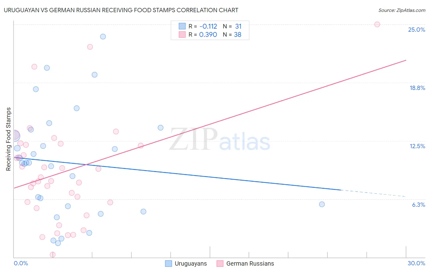 Uruguayan vs German Russian Receiving Food Stamps