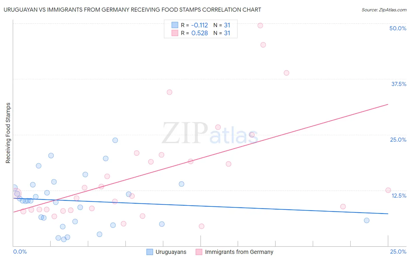 Uruguayan vs Immigrants from Germany Receiving Food Stamps