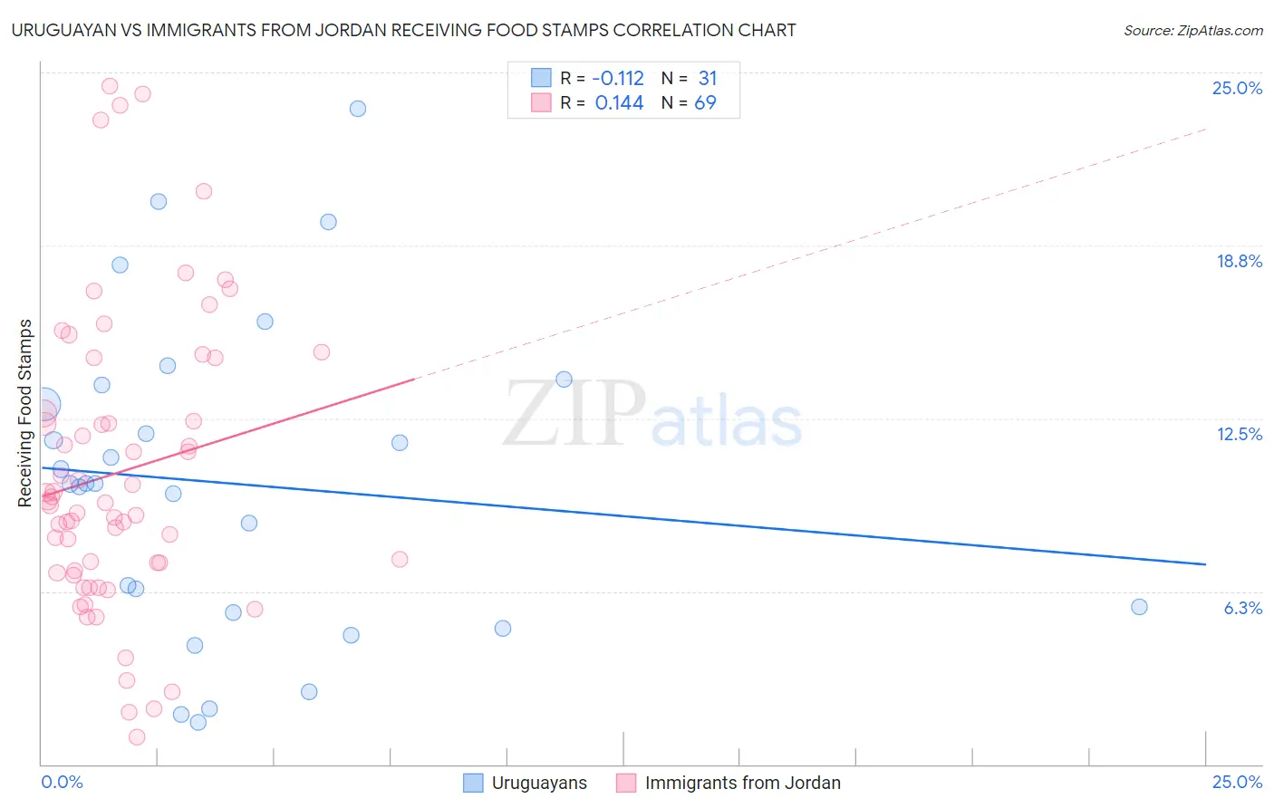 Uruguayan vs Immigrants from Jordan Receiving Food Stamps