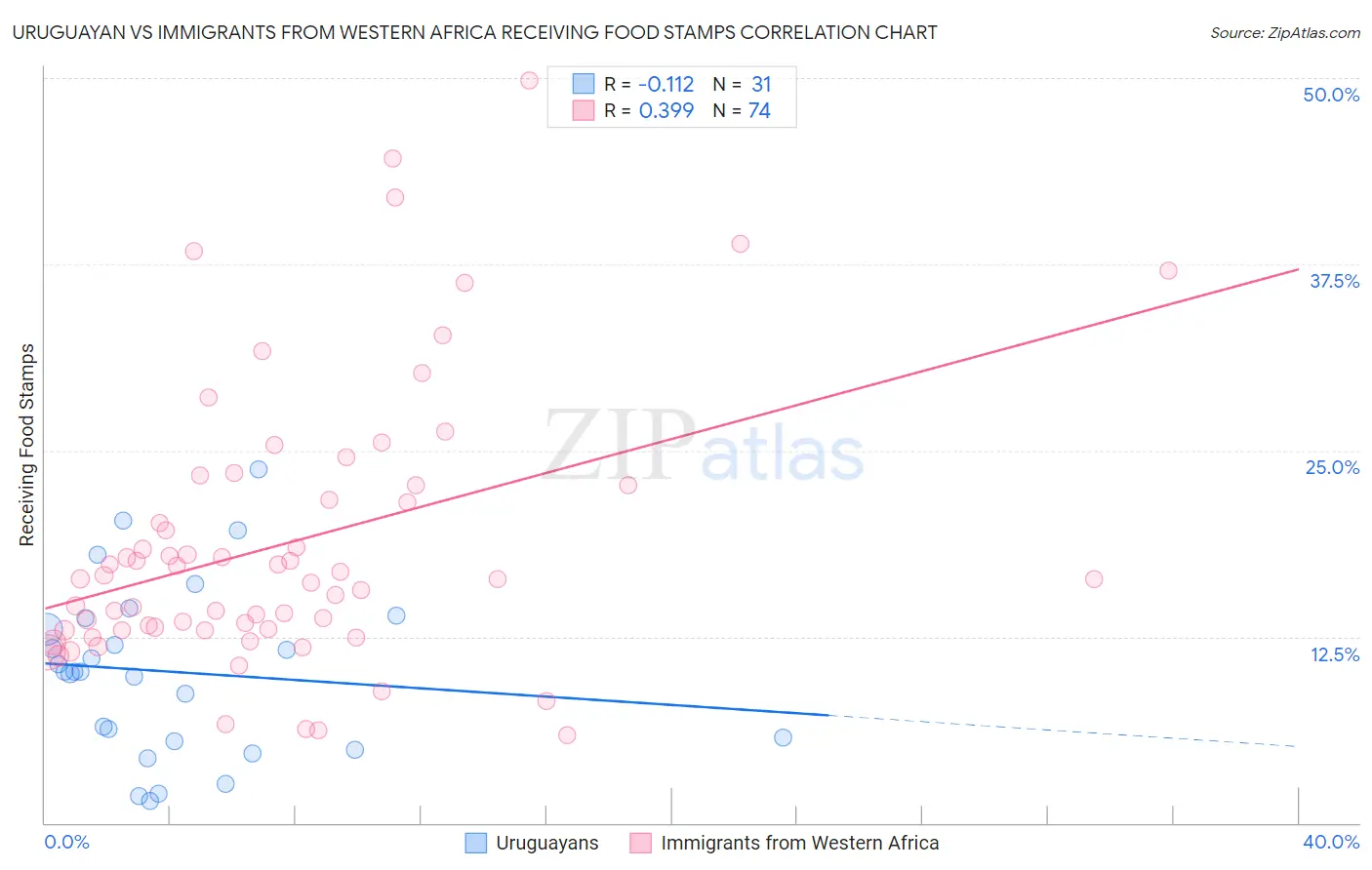 Uruguayan vs Immigrants from Western Africa Receiving Food Stamps