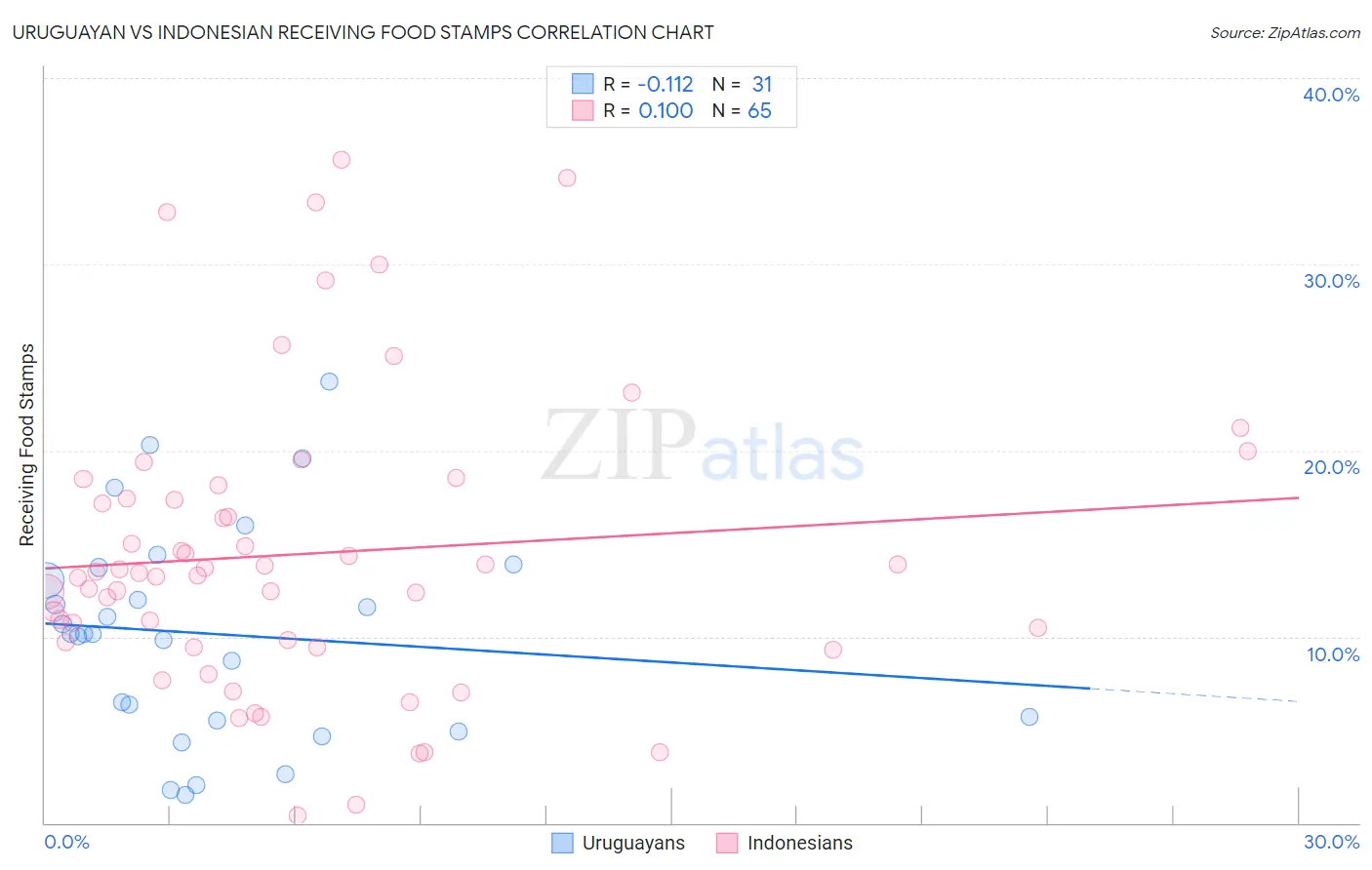 Uruguayan vs Indonesian Receiving Food Stamps