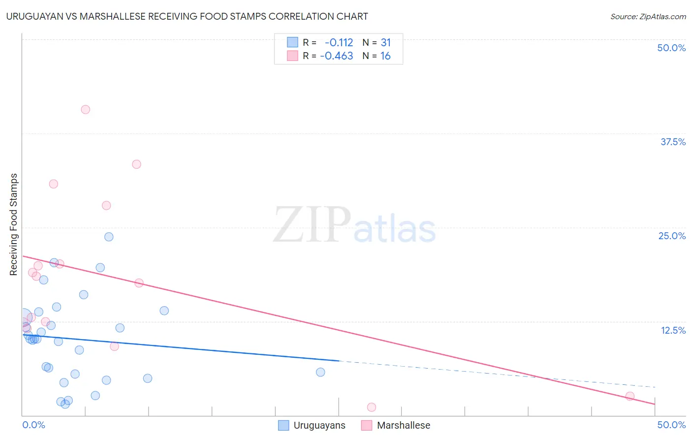 Uruguayan vs Marshallese Receiving Food Stamps