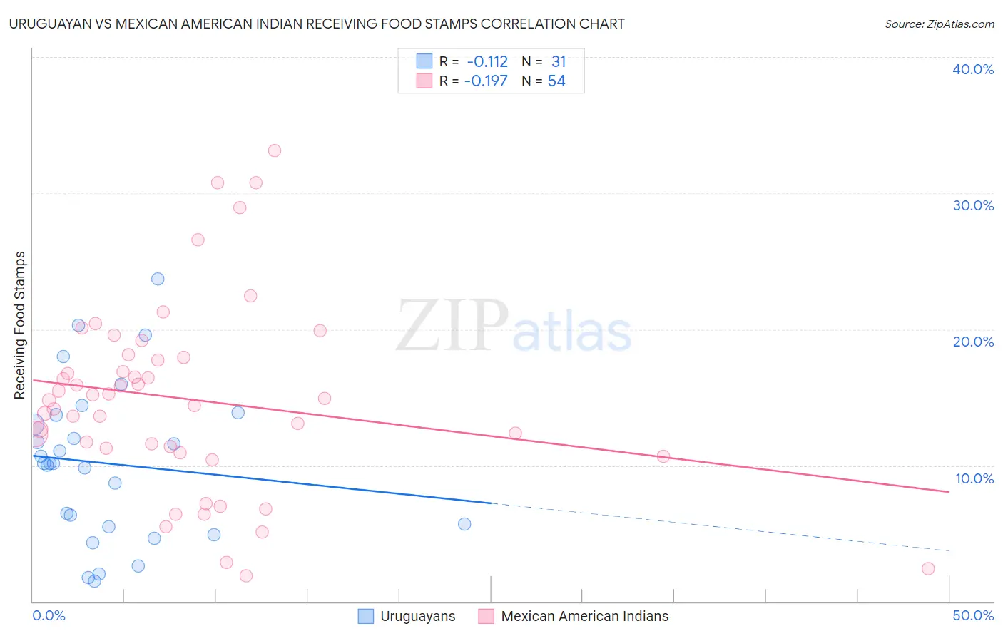 Uruguayan vs Mexican American Indian Receiving Food Stamps