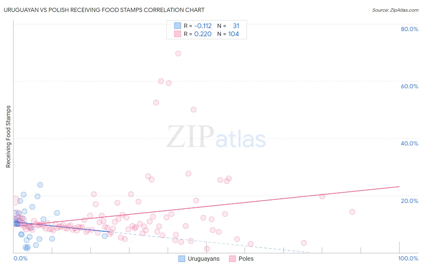 Uruguayan vs Polish Receiving Food Stamps