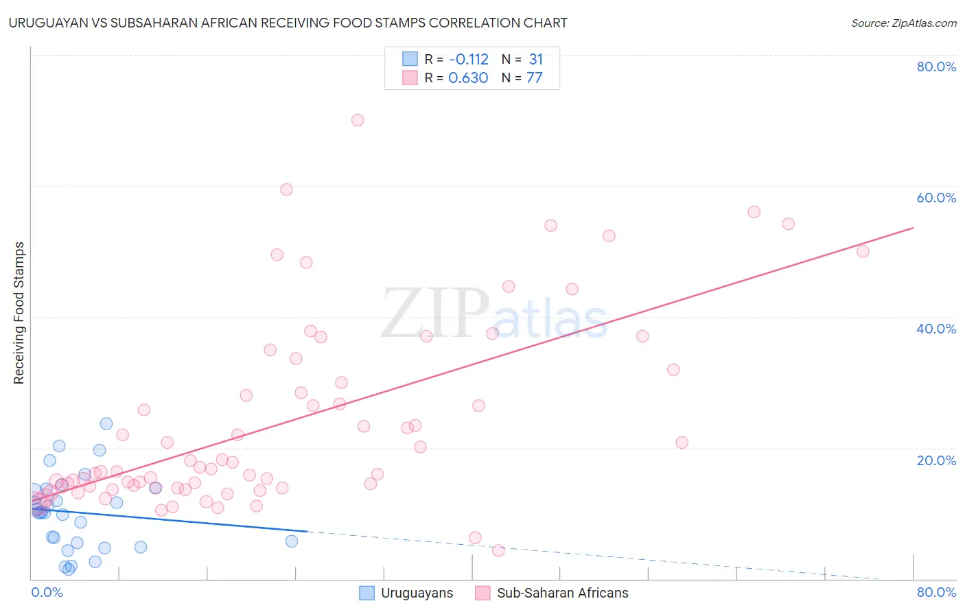 Uruguayan vs Subsaharan African Receiving Food Stamps