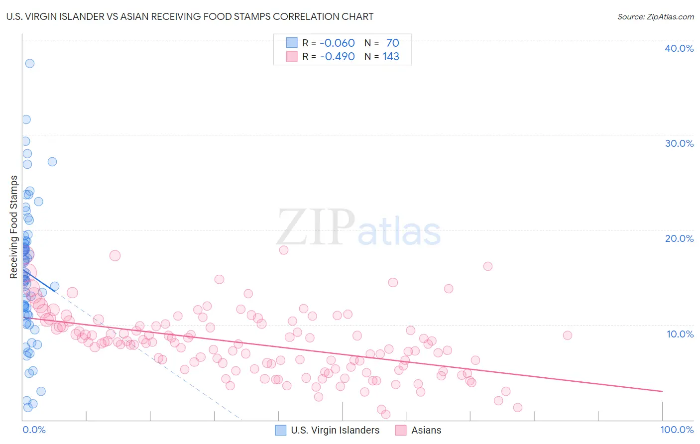 U.S. Virgin Islander vs Asian Receiving Food Stamps