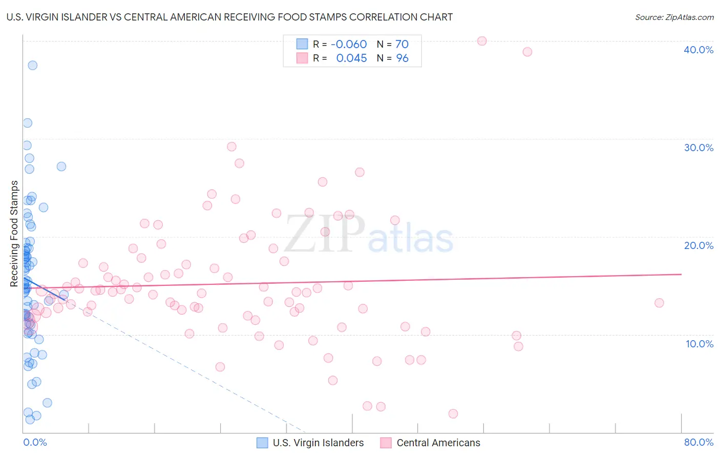 U.S. Virgin Islander vs Central American Receiving Food Stamps