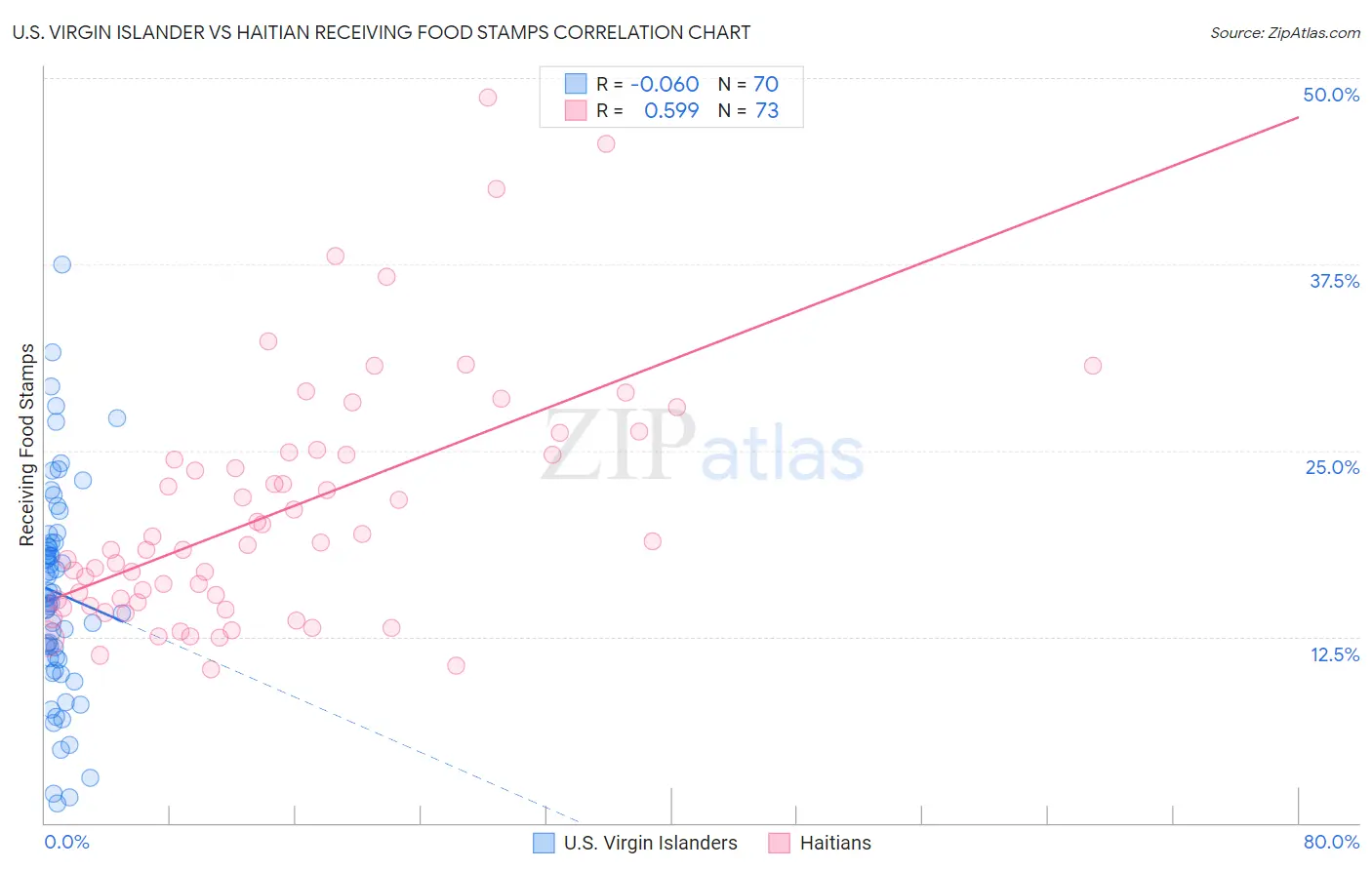 U.S. Virgin Islander vs Haitian Receiving Food Stamps