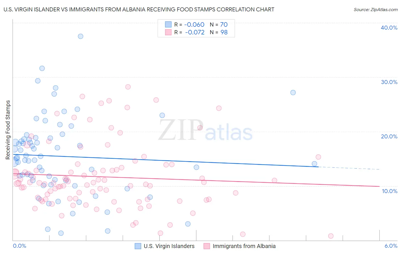 U.S. Virgin Islander vs Immigrants from Albania Receiving Food Stamps
