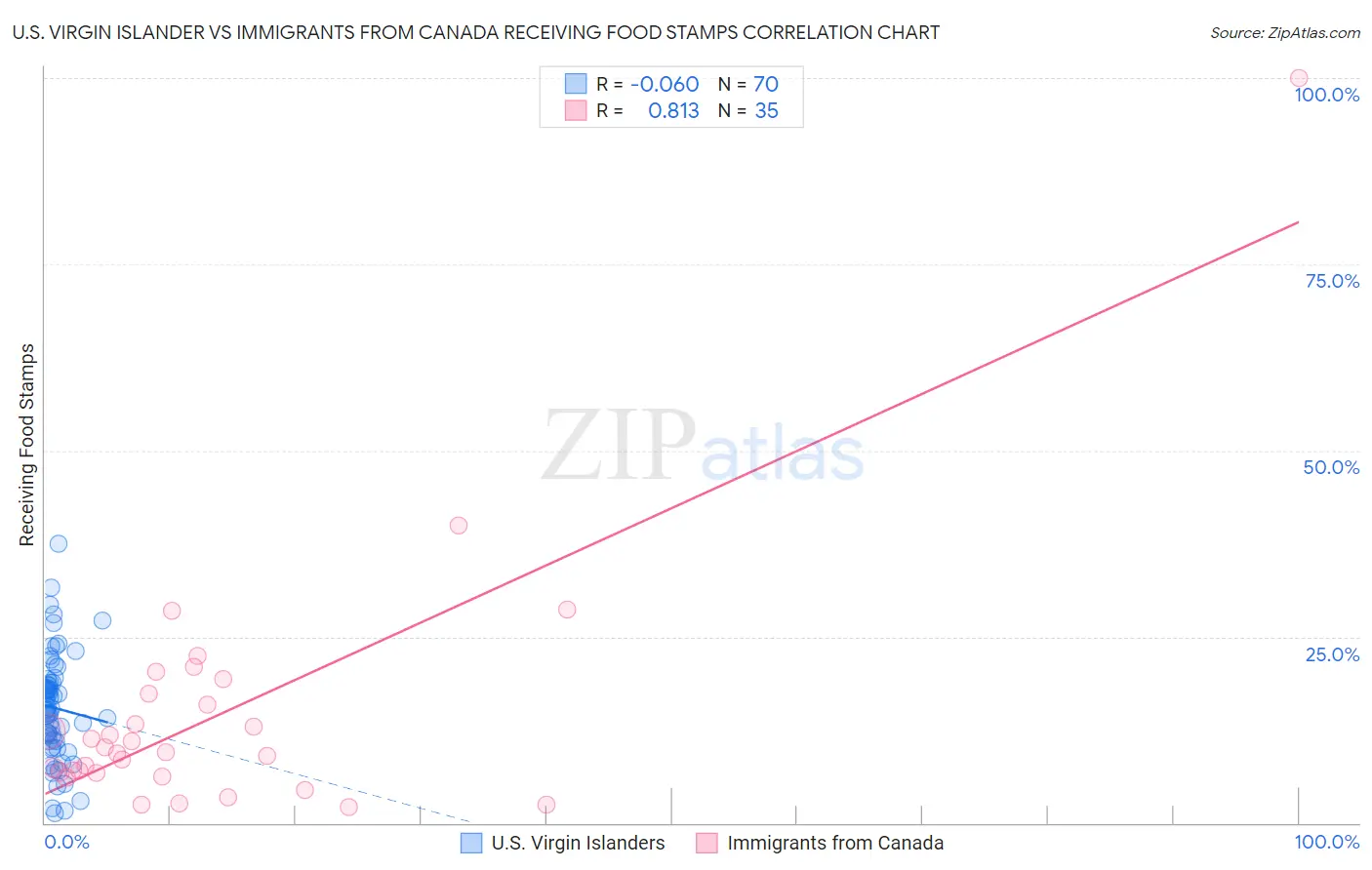 U.S. Virgin Islander vs Immigrants from Canada Receiving Food Stamps