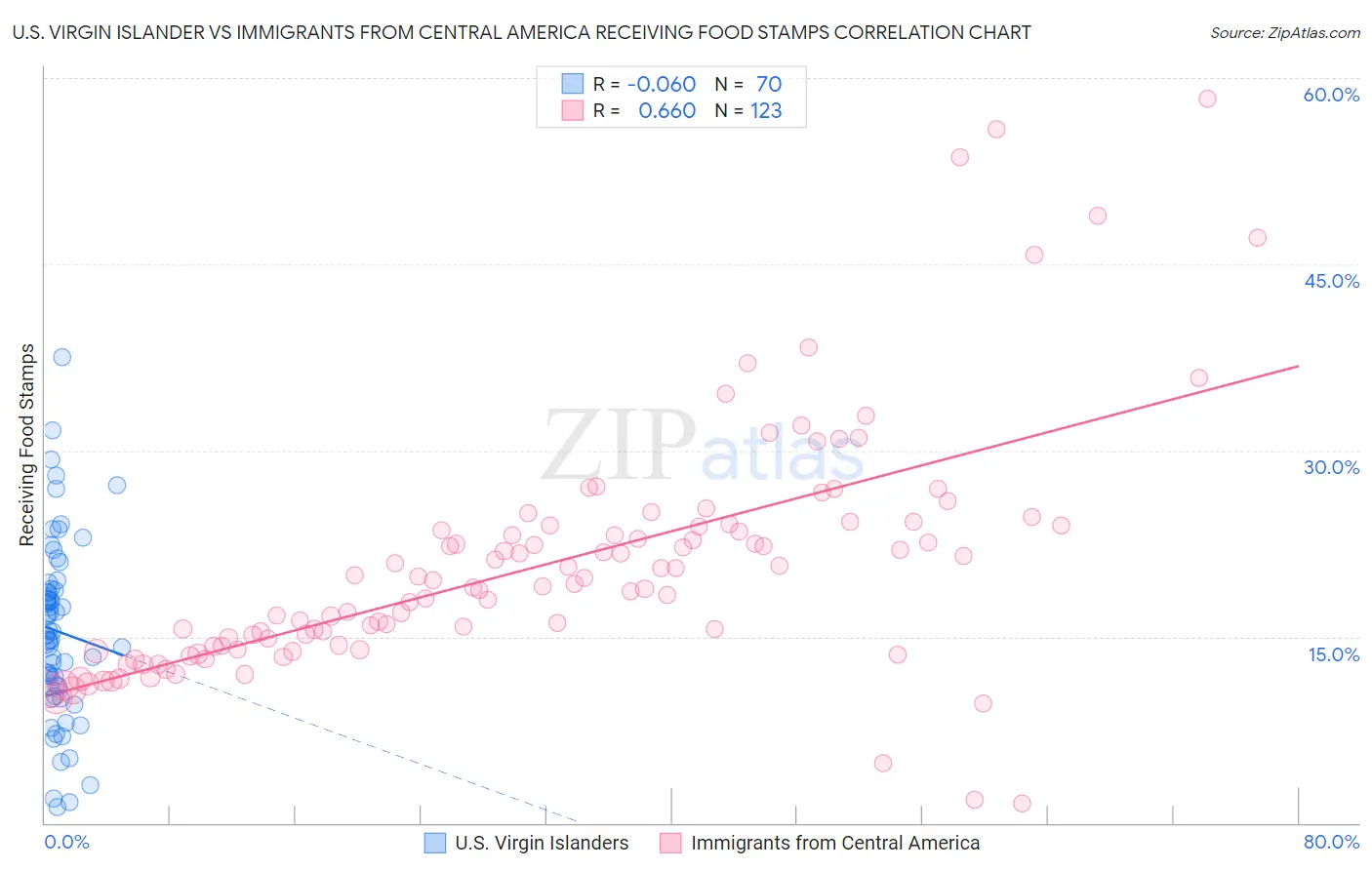 U.S. Virgin Islander vs Immigrants from Central America Receiving Food Stamps