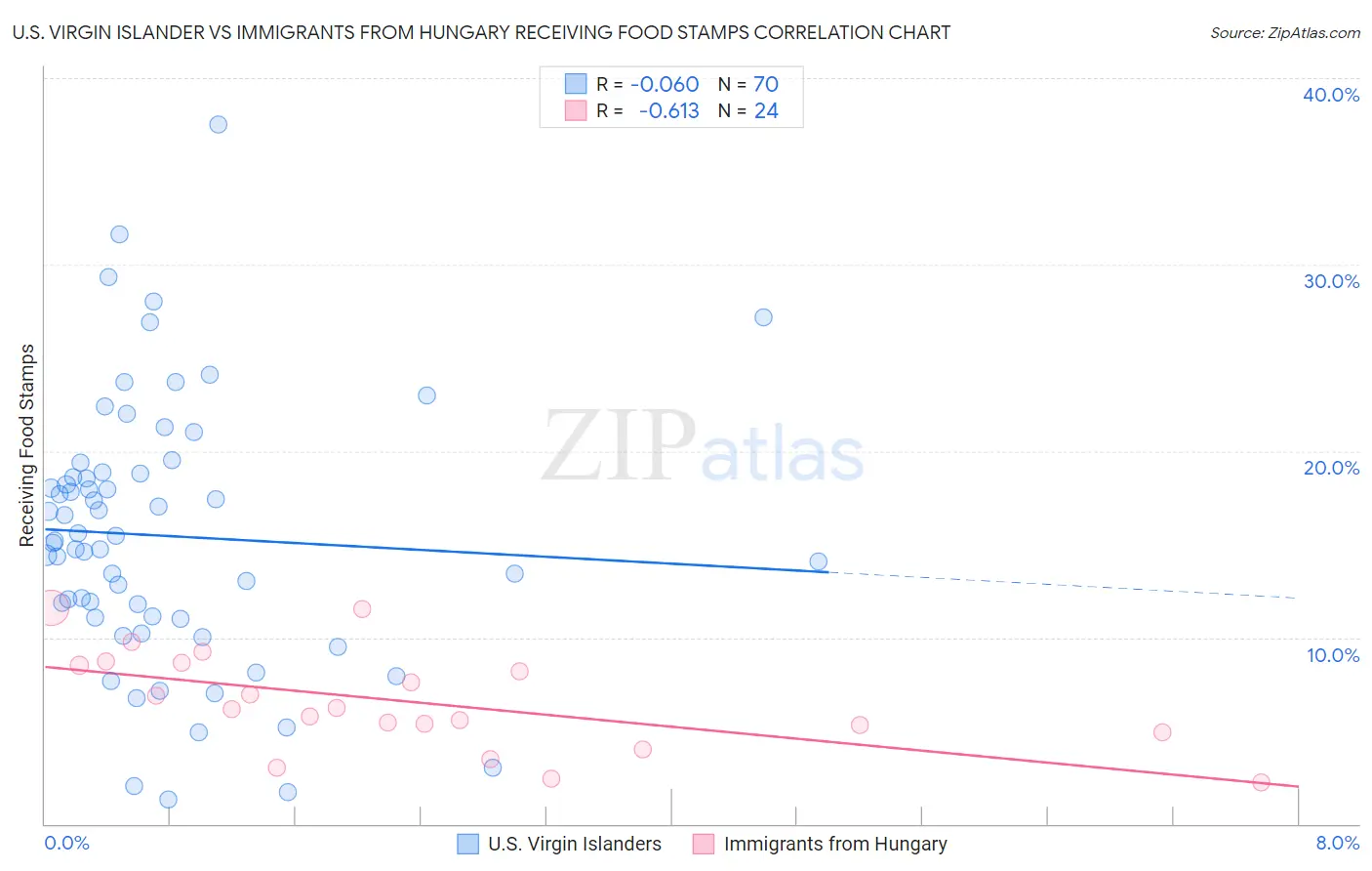 U.S. Virgin Islander vs Immigrants from Hungary Receiving Food Stamps