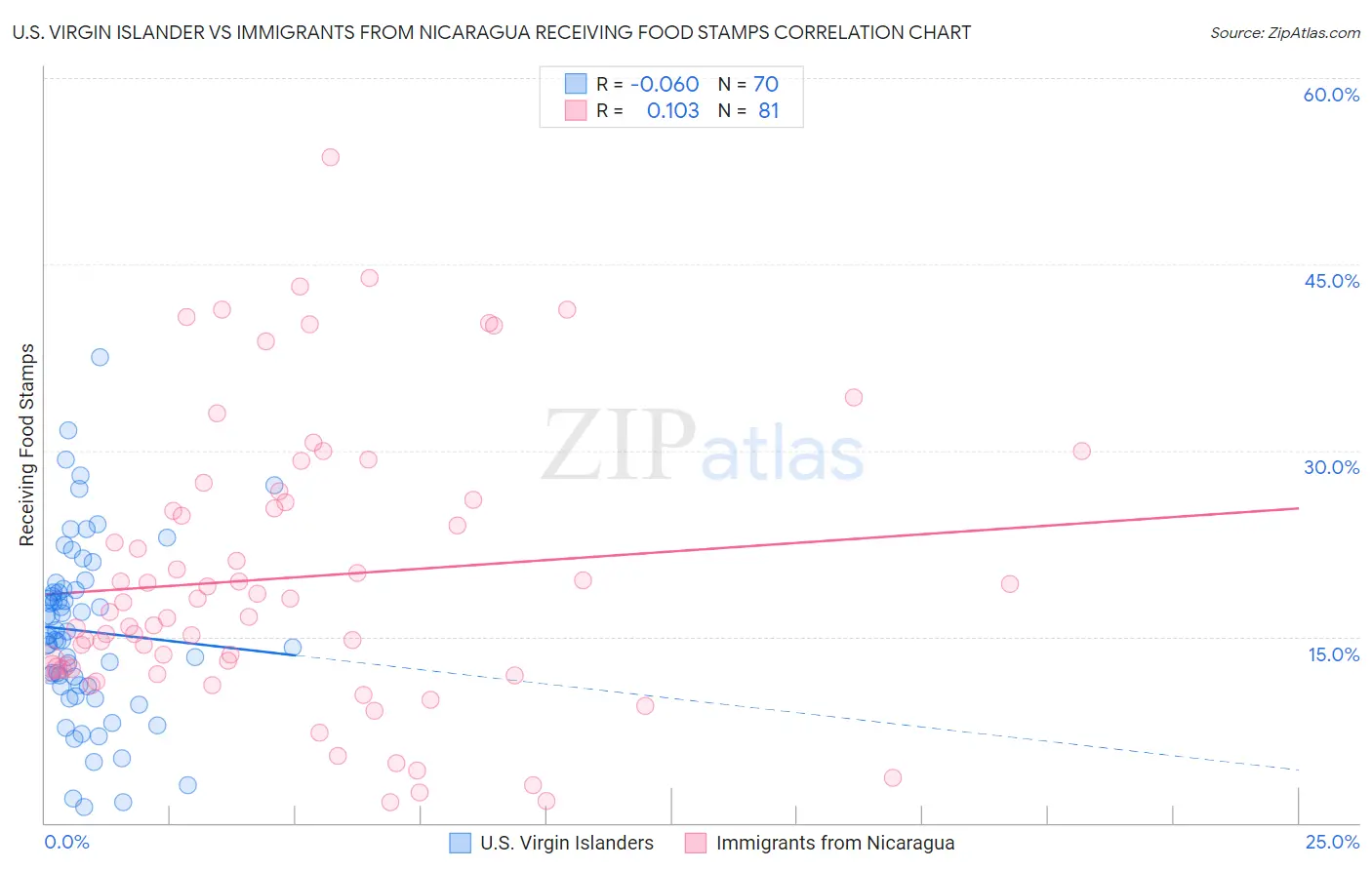 U.S. Virgin Islander vs Immigrants from Nicaragua Receiving Food Stamps