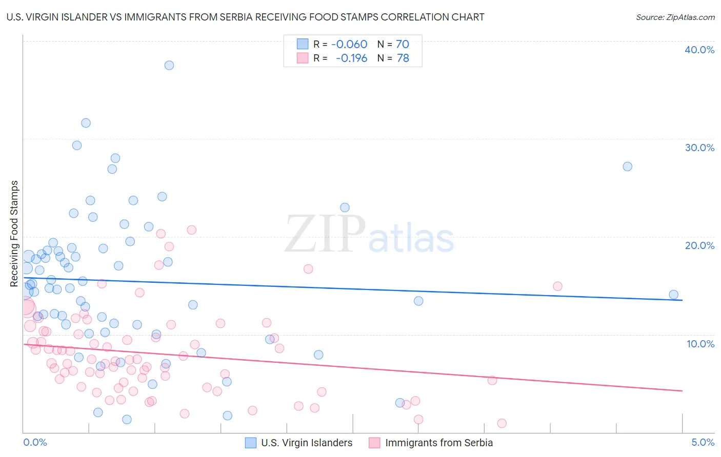 U.S. Virgin Islander vs Immigrants from Serbia Receiving Food Stamps