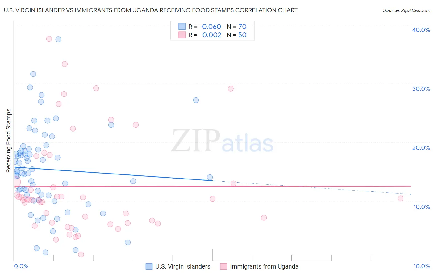 U.S. Virgin Islander vs Immigrants from Uganda Receiving Food Stamps