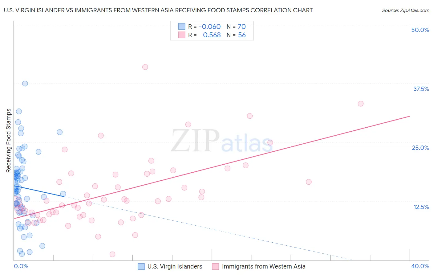 U.S. Virgin Islander vs Immigrants from Western Asia Receiving Food Stamps
