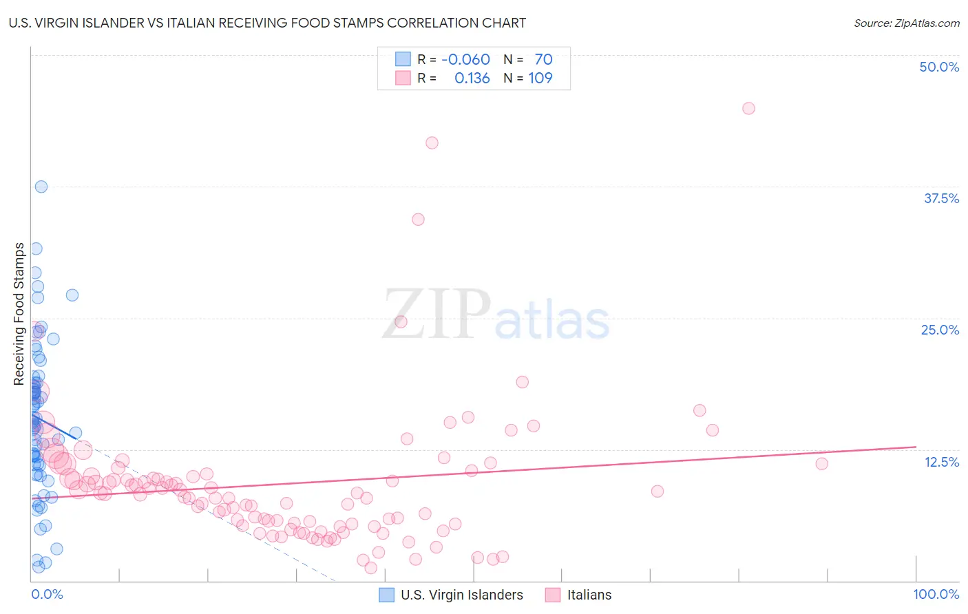 U.S. Virgin Islander vs Italian Receiving Food Stamps