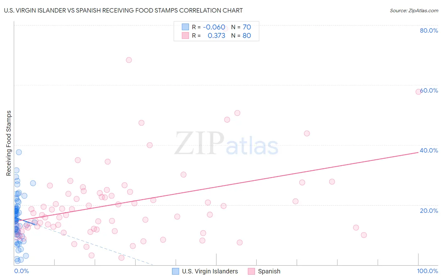 U.S. Virgin Islander vs Spanish Receiving Food Stamps