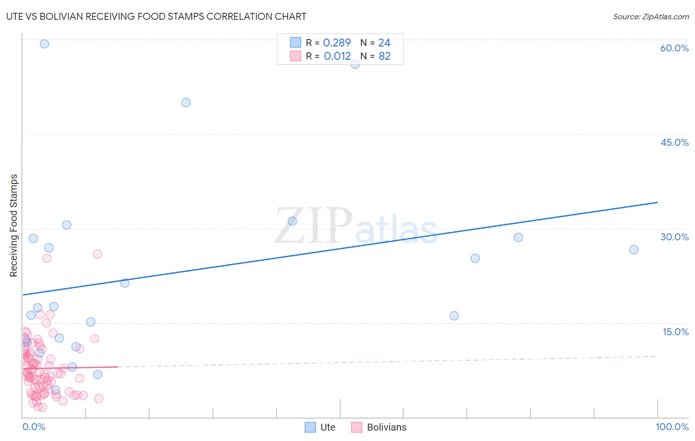 Ute vs Bolivian Receiving Food Stamps