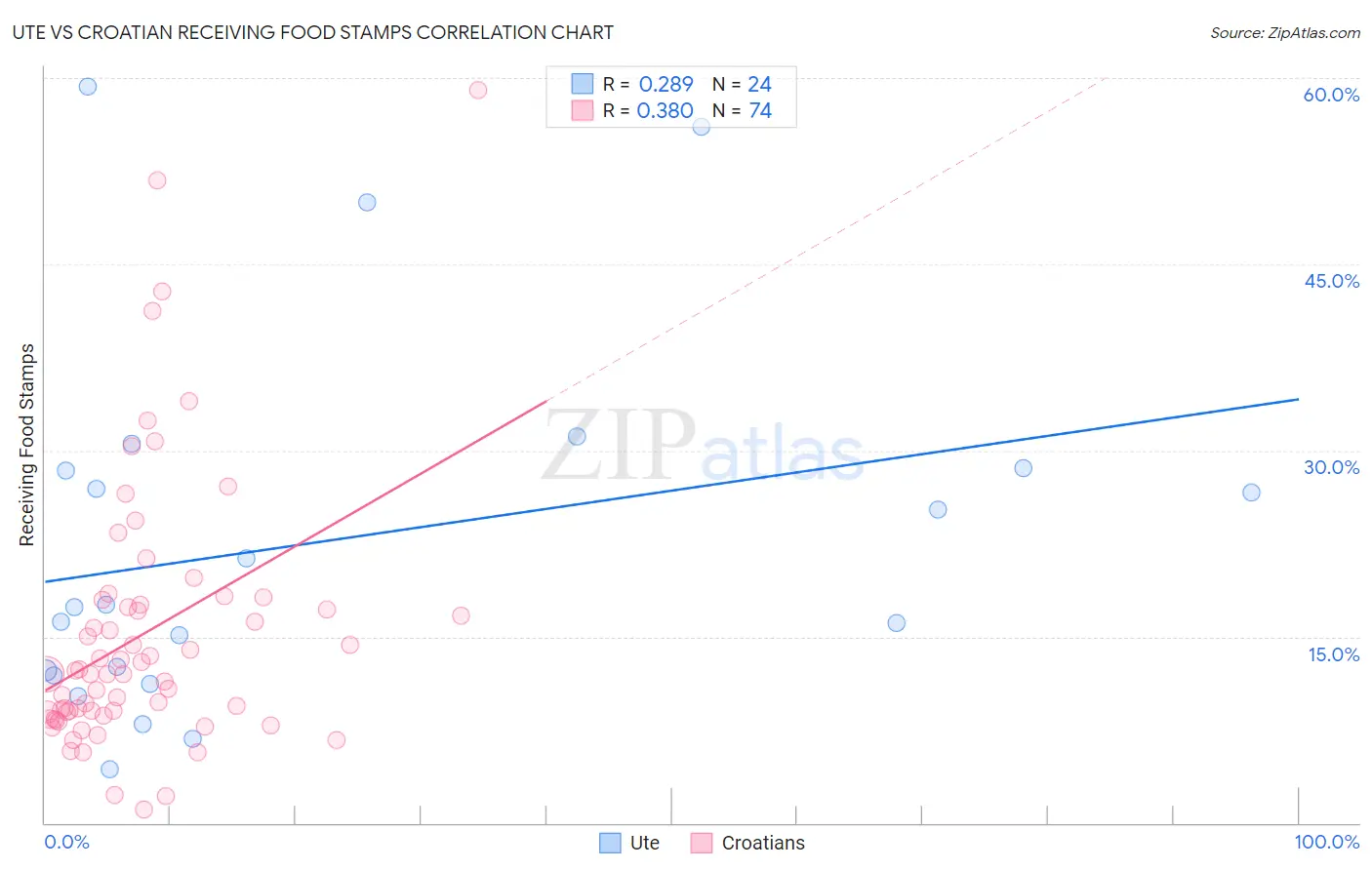 Ute vs Croatian Receiving Food Stamps