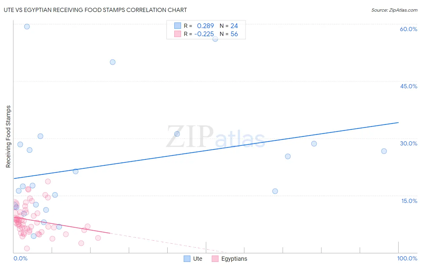 Ute vs Egyptian Receiving Food Stamps