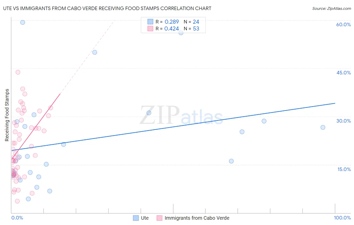 Ute vs Immigrants from Cabo Verde Receiving Food Stamps