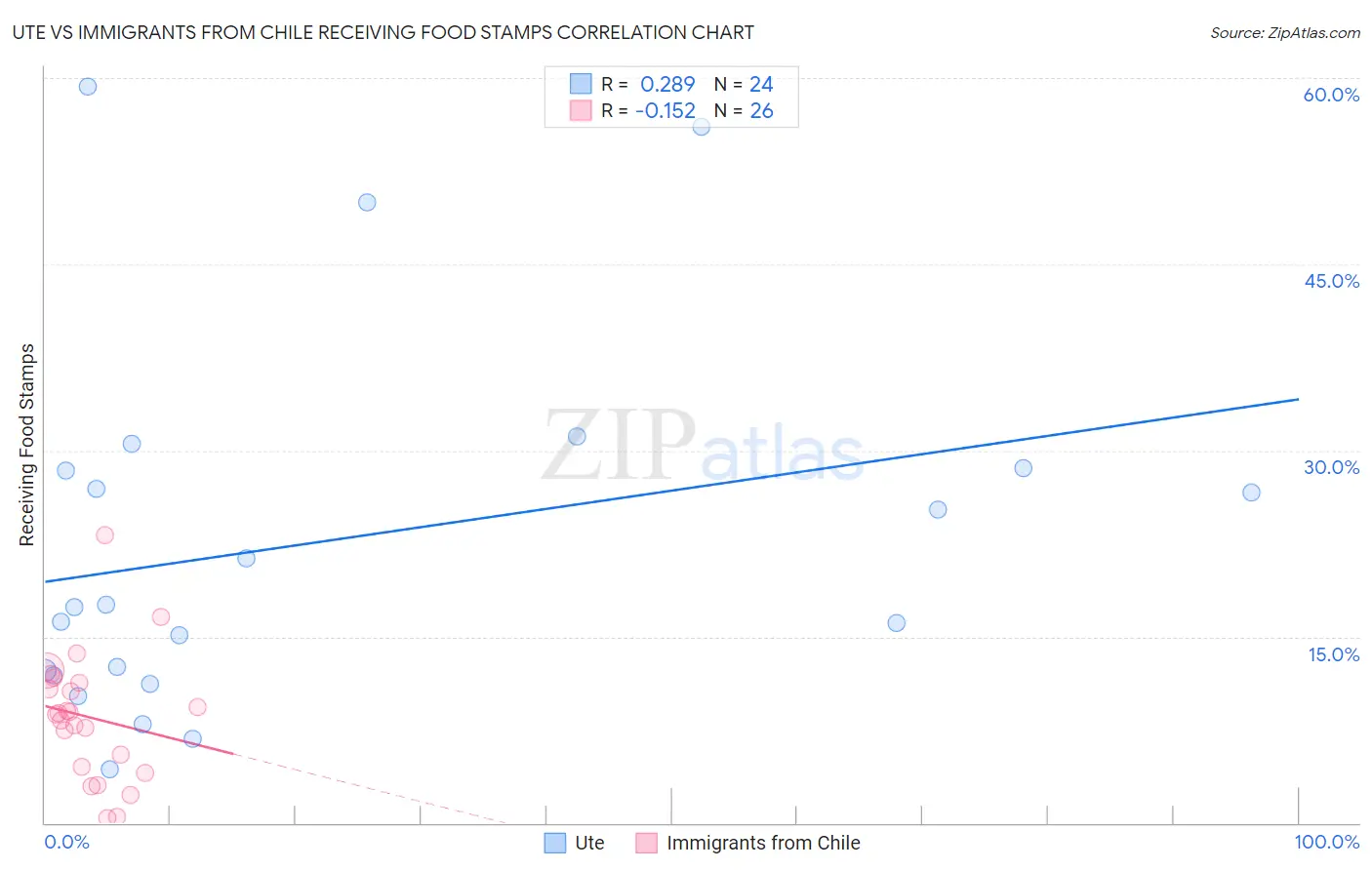 Ute vs Immigrants from Chile Receiving Food Stamps