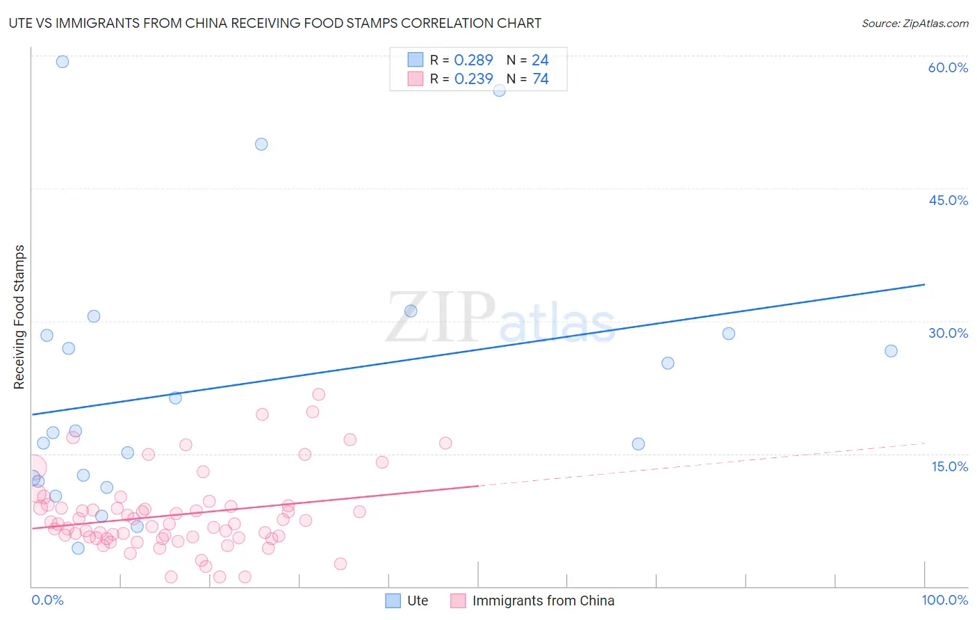 Ute vs Immigrants from China Receiving Food Stamps