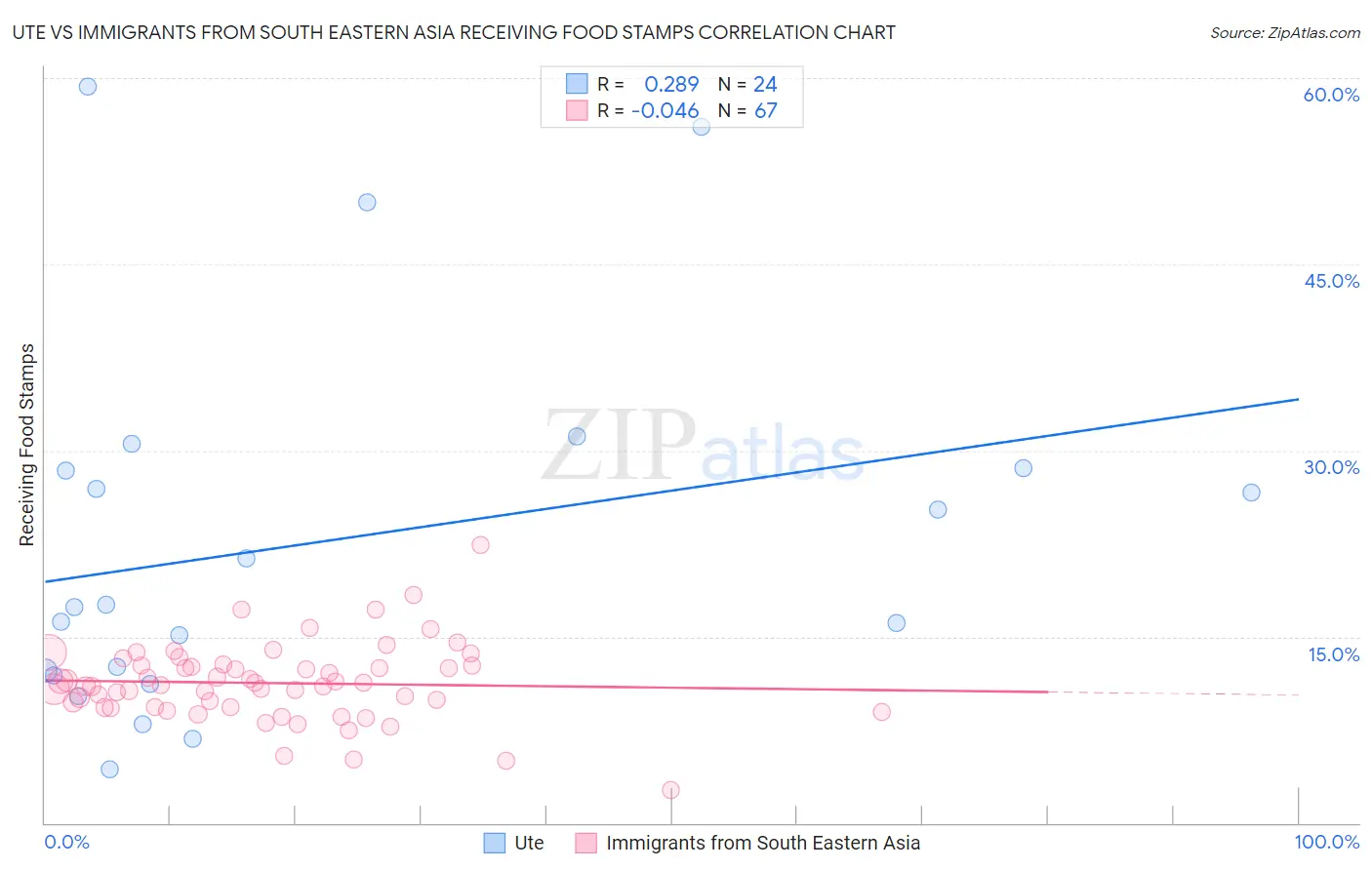 Ute vs Immigrants from South Eastern Asia Receiving Food Stamps