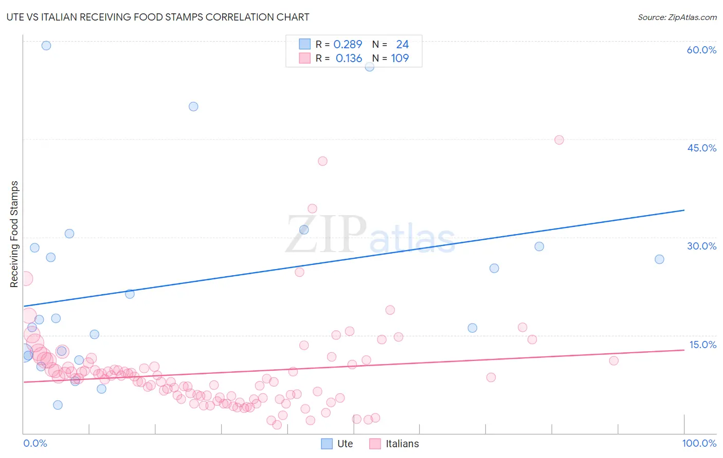 Ute vs Italian Receiving Food Stamps