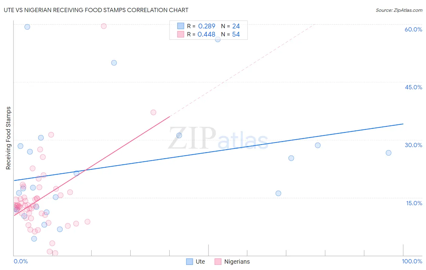 Ute vs Nigerian Receiving Food Stamps