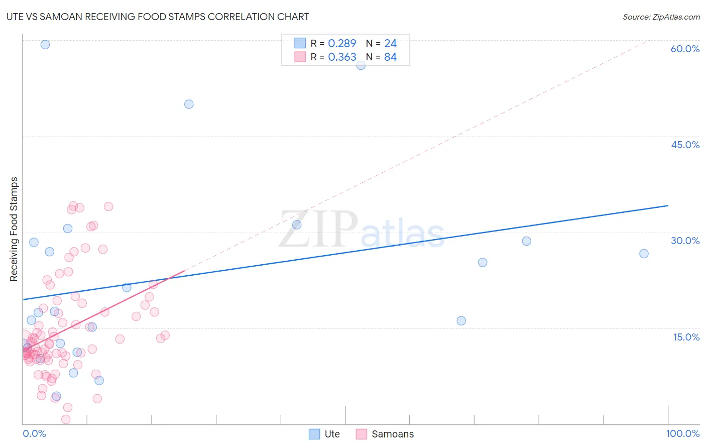 Ute vs Samoan Receiving Food Stamps