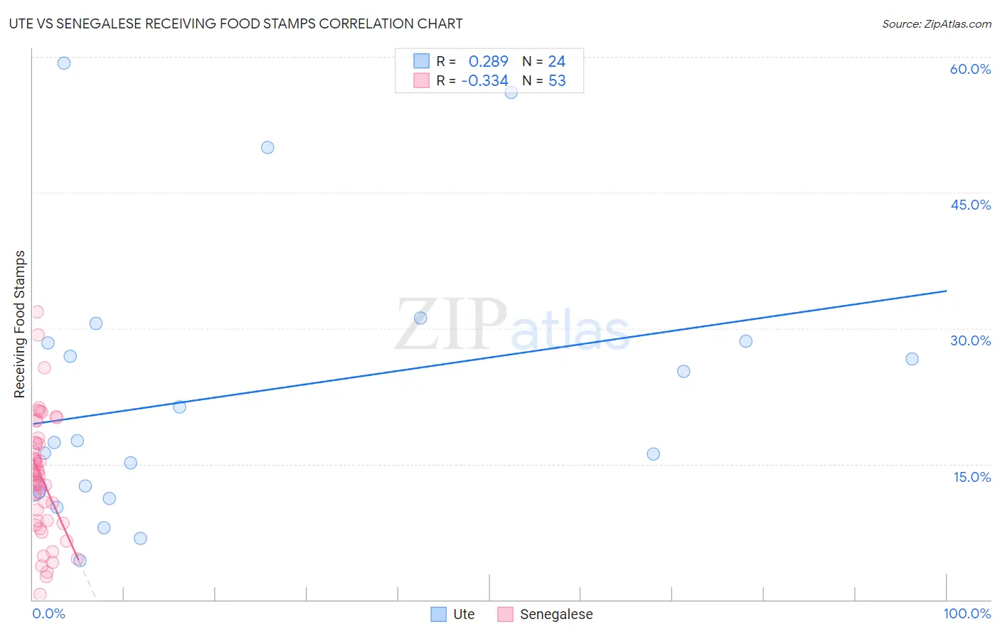 Ute vs Senegalese Receiving Food Stamps