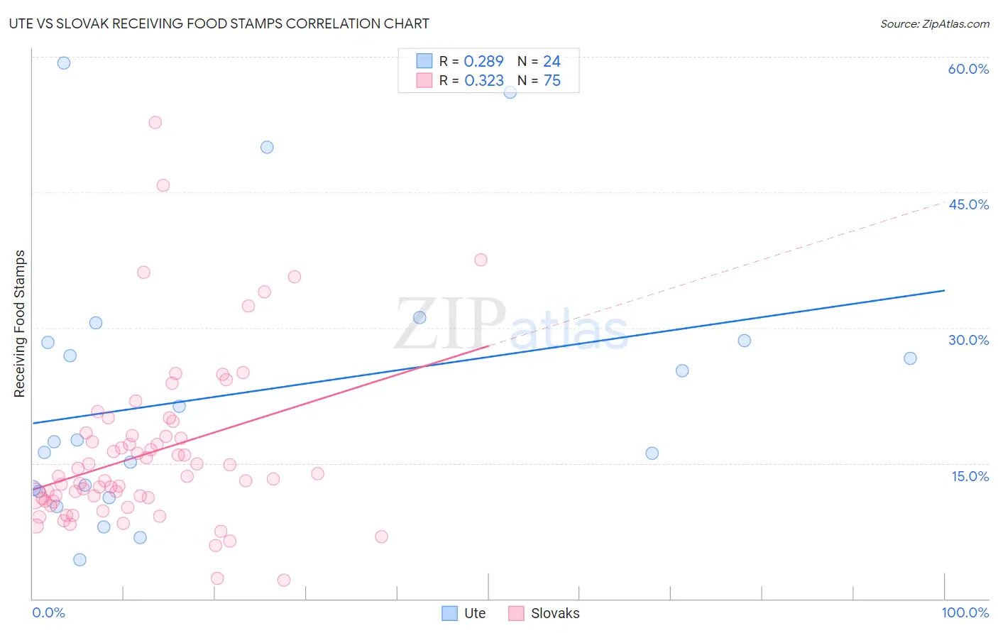 Ute vs Slovak Receiving Food Stamps