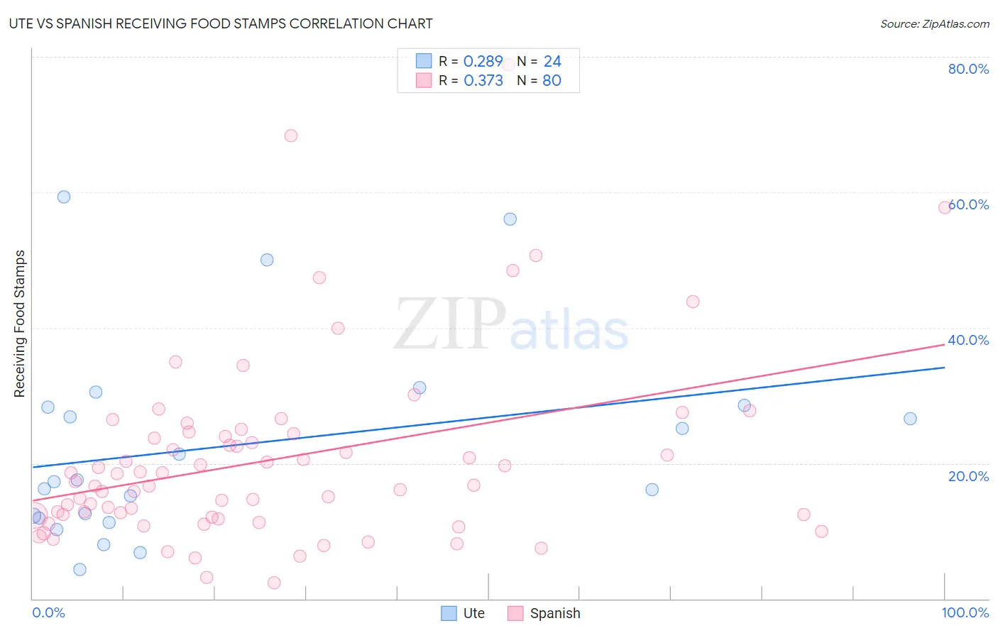 Ute vs Spanish Receiving Food Stamps