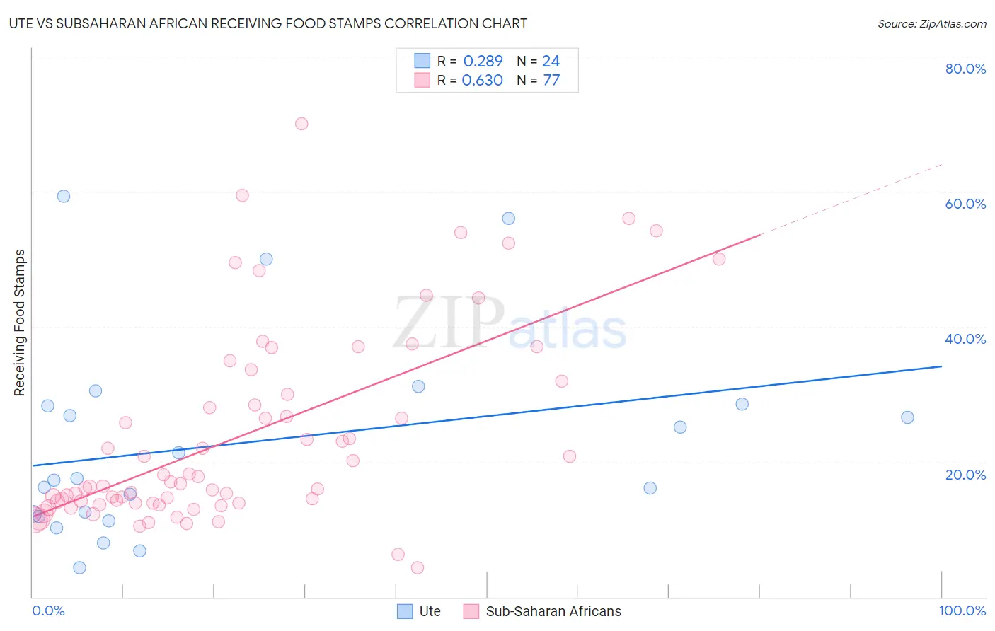 Ute vs Subsaharan African Receiving Food Stamps