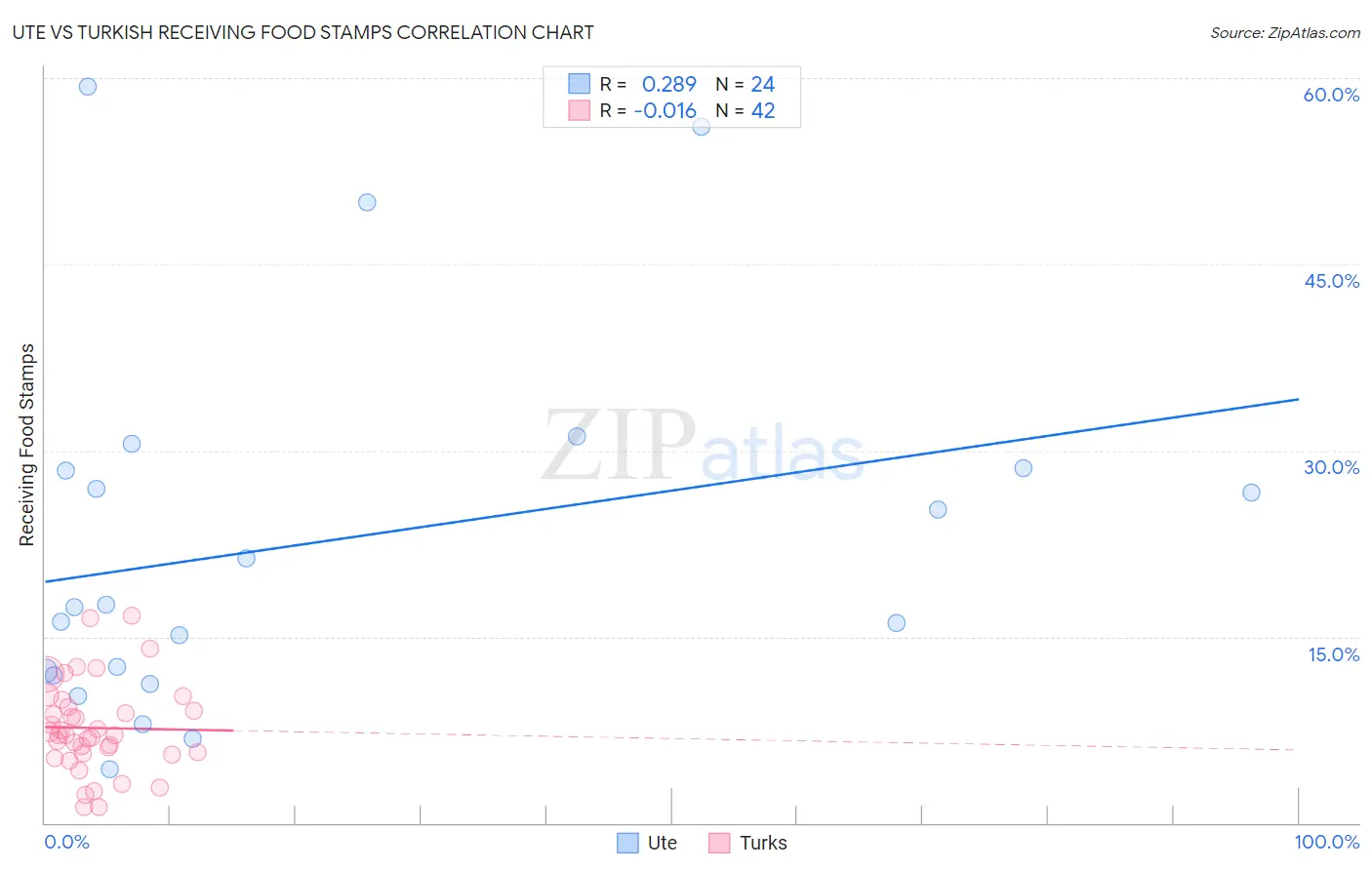 Ute vs Turkish Receiving Food Stamps