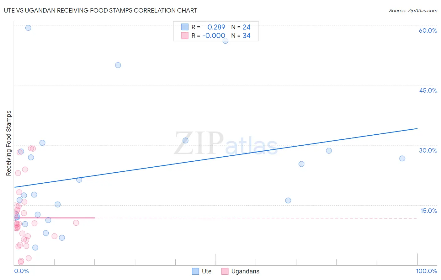 Ute vs Ugandan Receiving Food Stamps