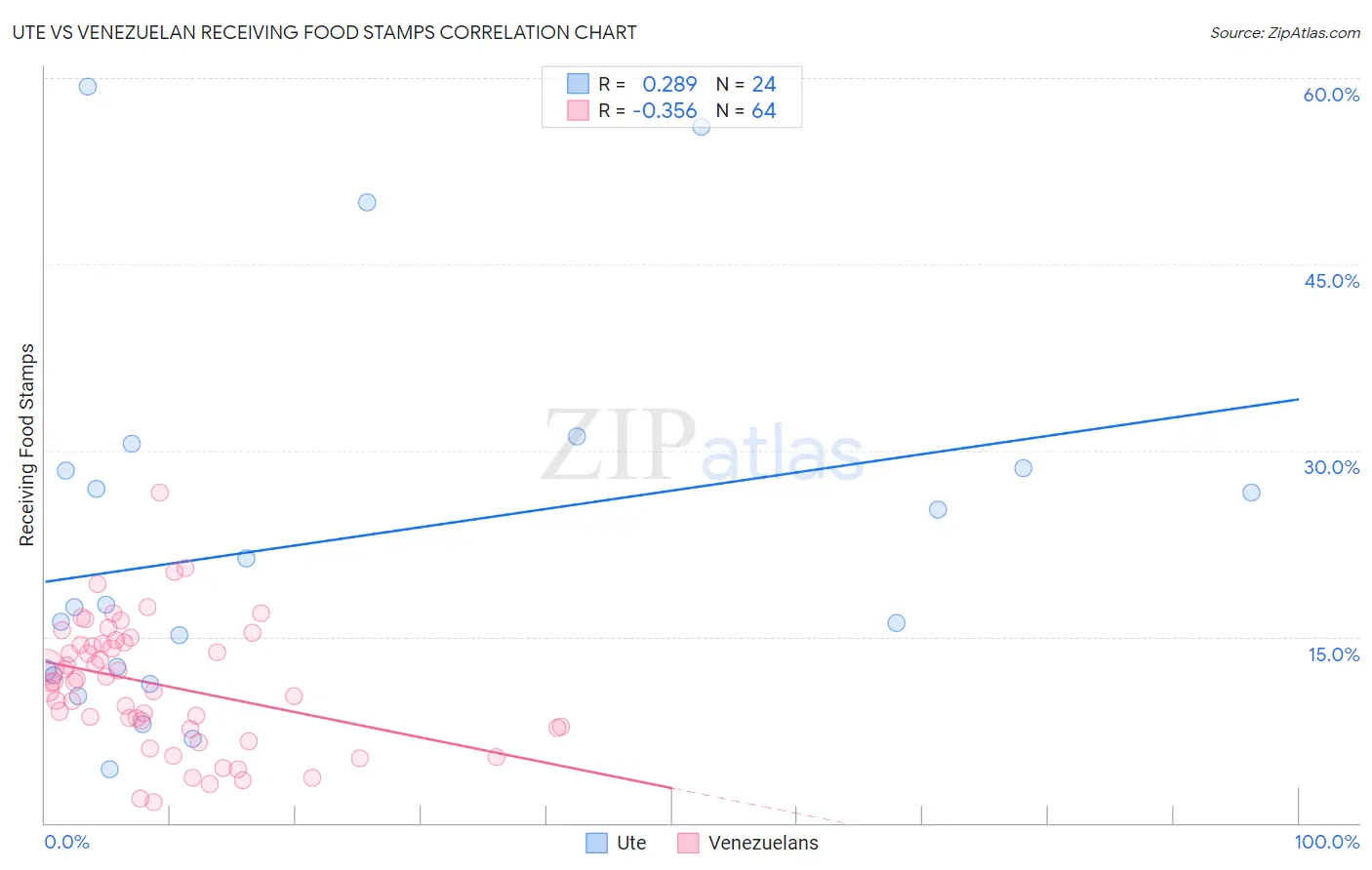 Ute vs Venezuelan Receiving Food Stamps