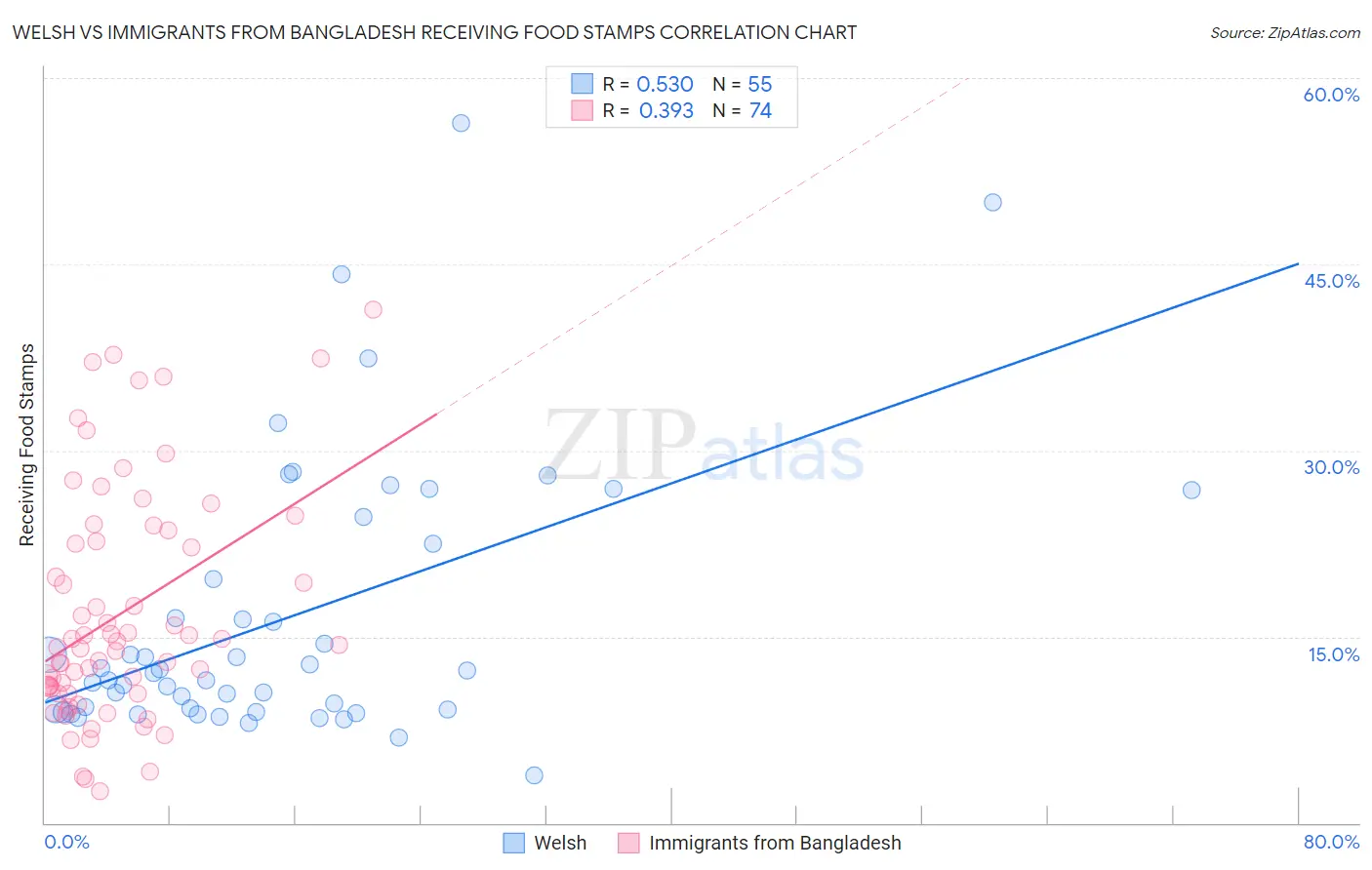 Welsh vs Immigrants from Bangladesh Receiving Food Stamps