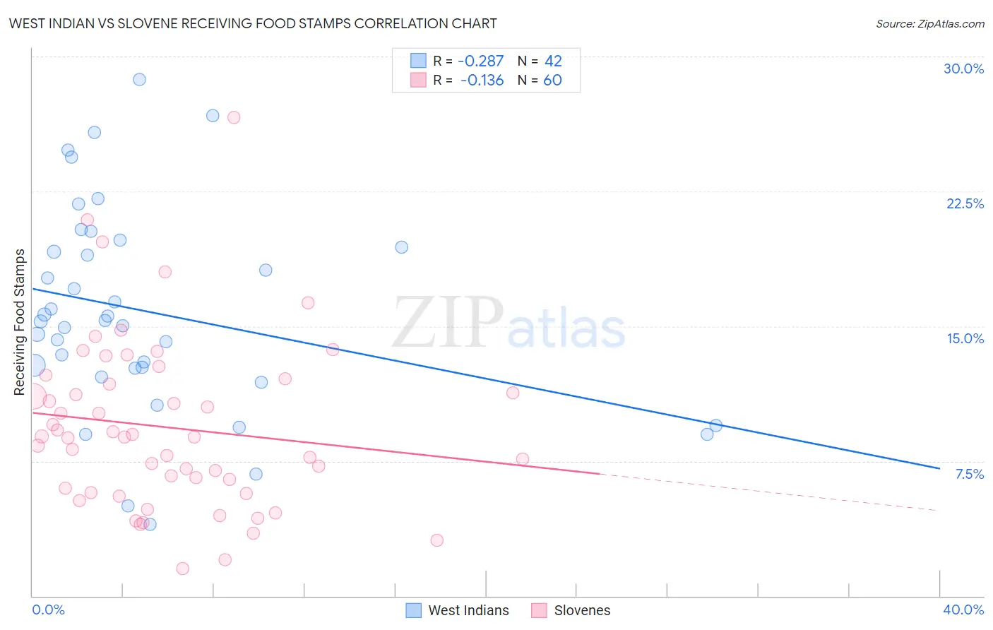 West Indian vs Slovene Receiving Food Stamps
