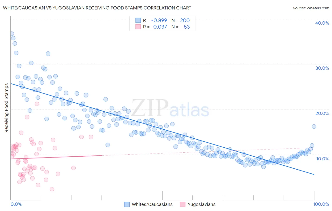 White/Caucasian vs Yugoslavian Receiving Food Stamps