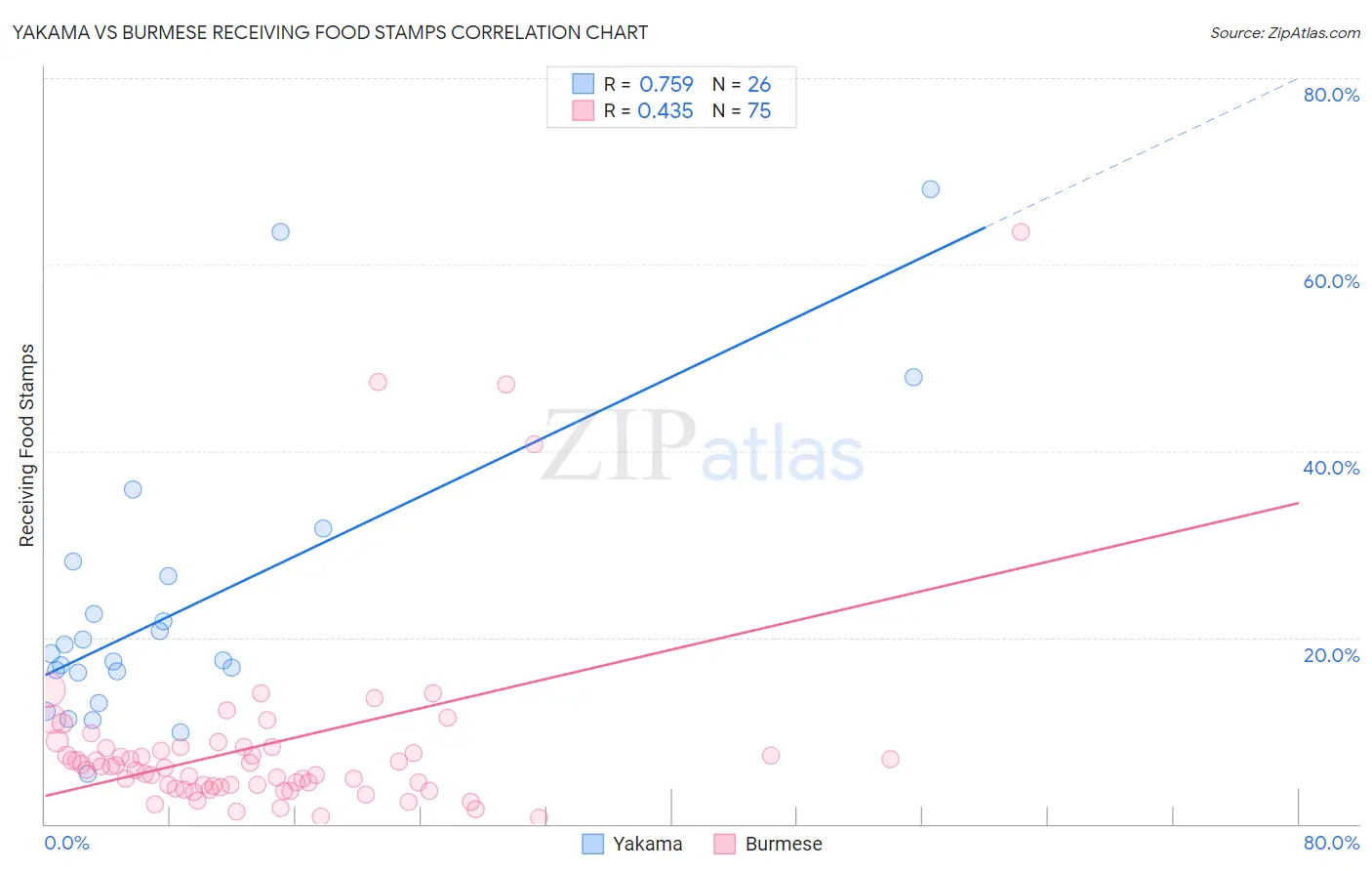 Yakama vs Burmese Receiving Food Stamps