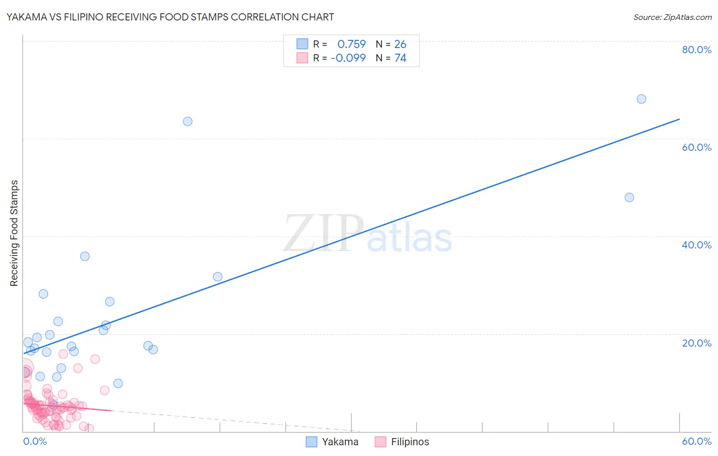 Yakama vs Filipino Receiving Food Stamps